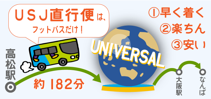 お得な情報 Usjに行くならフットバス 高松 香川 大阪 難波 Usj 神戸 淡路行き高速バス フットバス 公式サイト